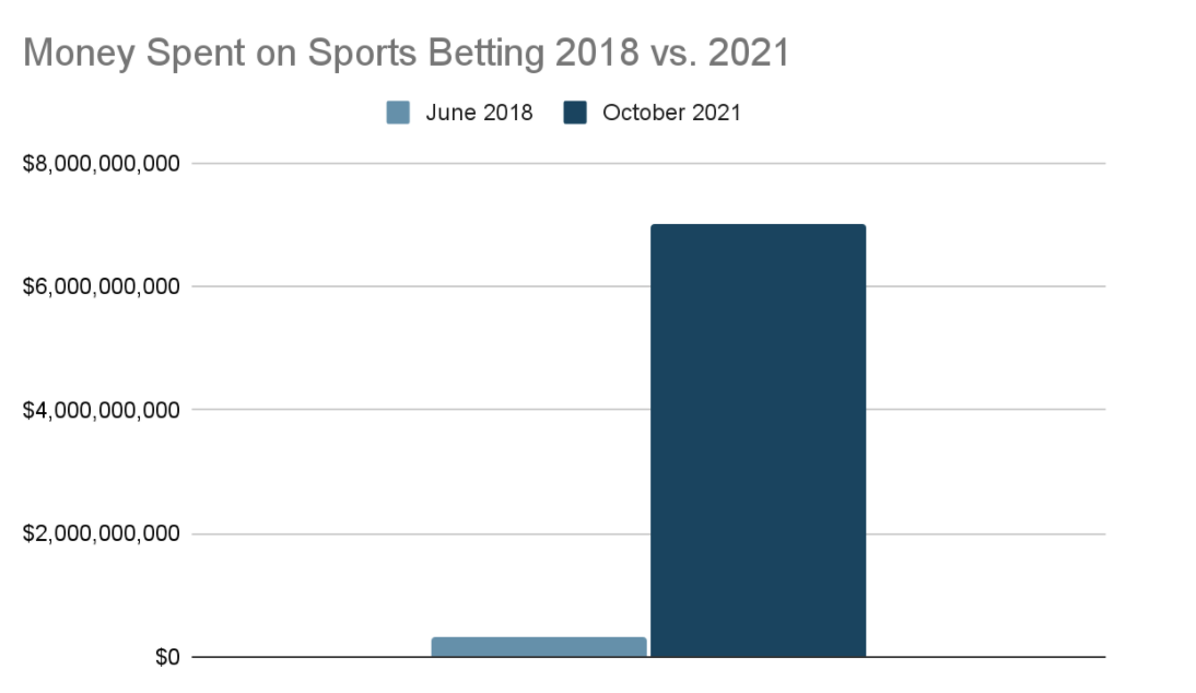 money spent on sports betting